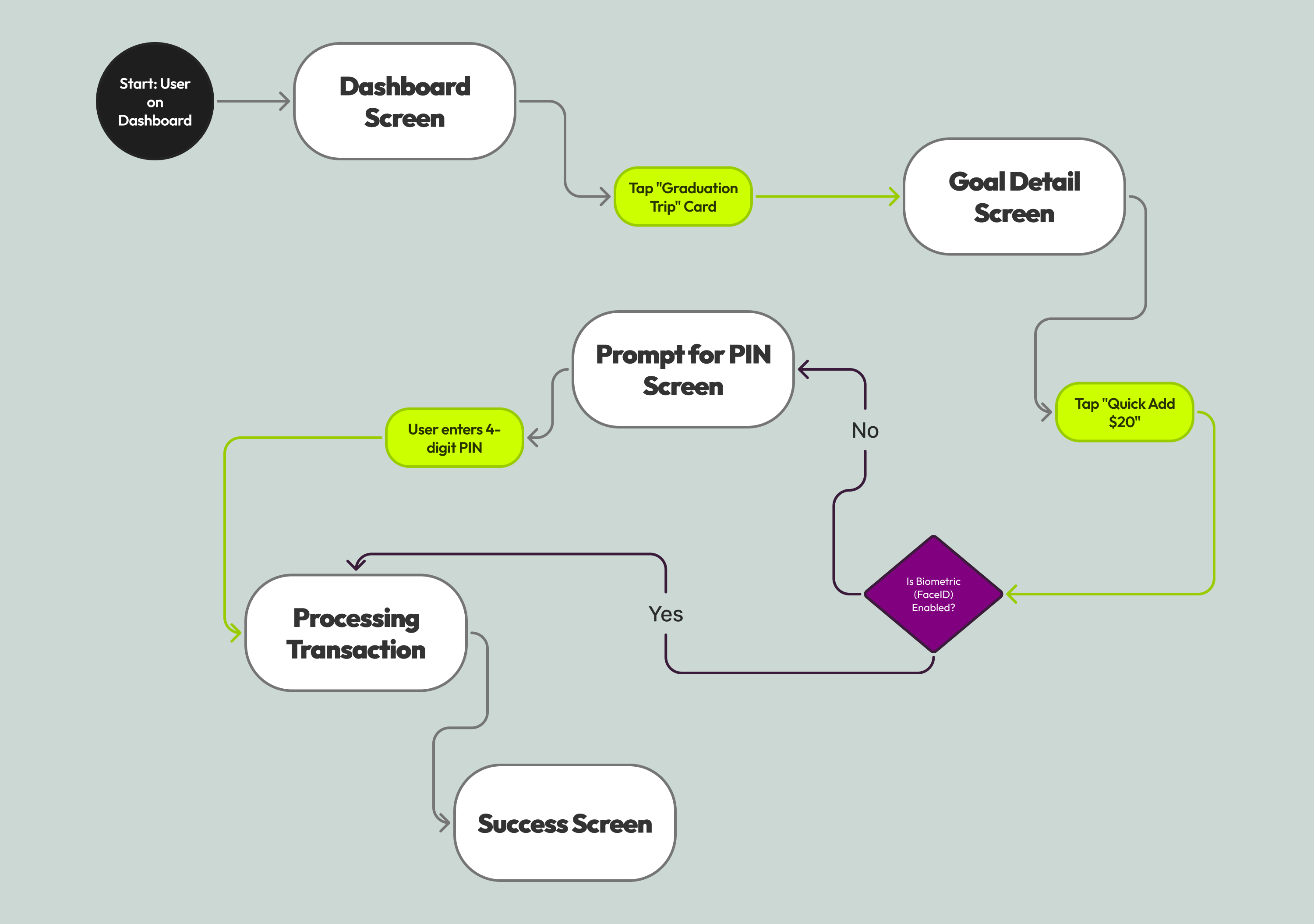 User flow diagram